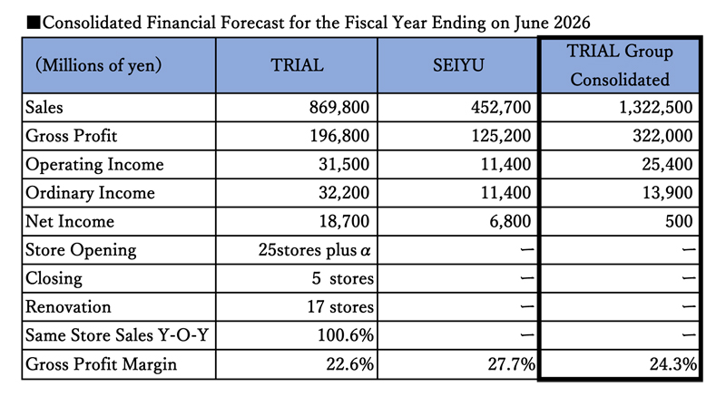 Consolidated Financial Forecast for the Fiscal Year Ending on June 2026