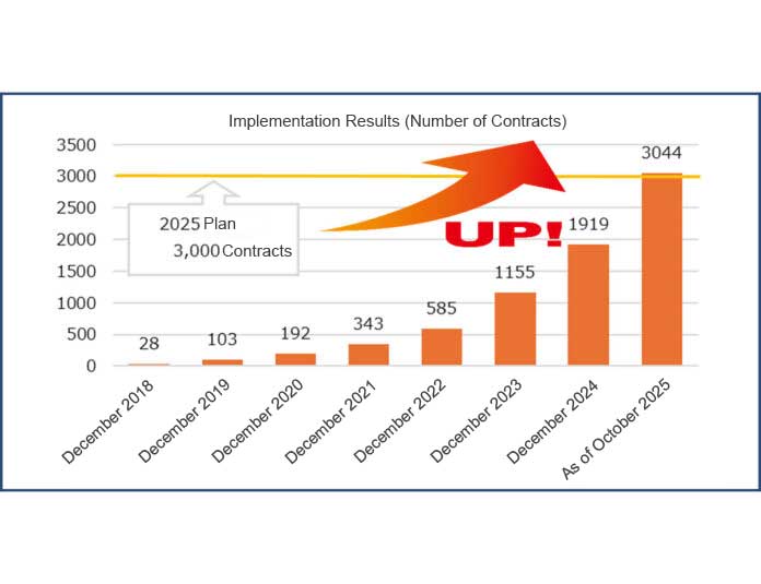 Number of Contracts Soaring Number of Contracts Soaring