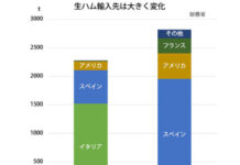 Imports of Spanish Pork Suspended — Prosciutto Market May Also Take a Hit as Long-Term Disruption Looms, Following Italy Prosciutto import volumes