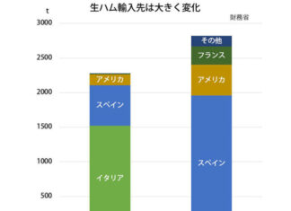 Imports of Spanish Pork Suspended — Prosciutto Market May Also Take a Hit as Long-Term Disruption Looms, Following Italy Prosciutto import volumes