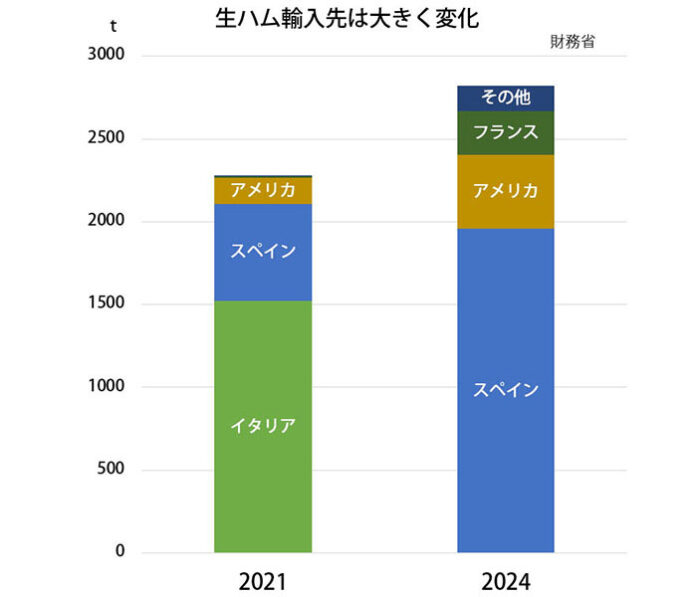 Prosciutto import volumes Prosciutto import volumes