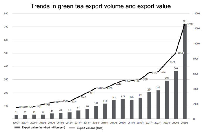 Trends in green tea export volume and export value Trends in green tea export volume and export value